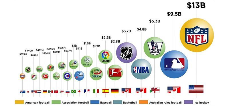 ¿Futbol o Football? ¿Dónde se genera más dinero?
